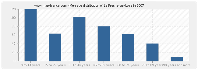 Men age distribution of Le Fresne-sur-Loire in 2007